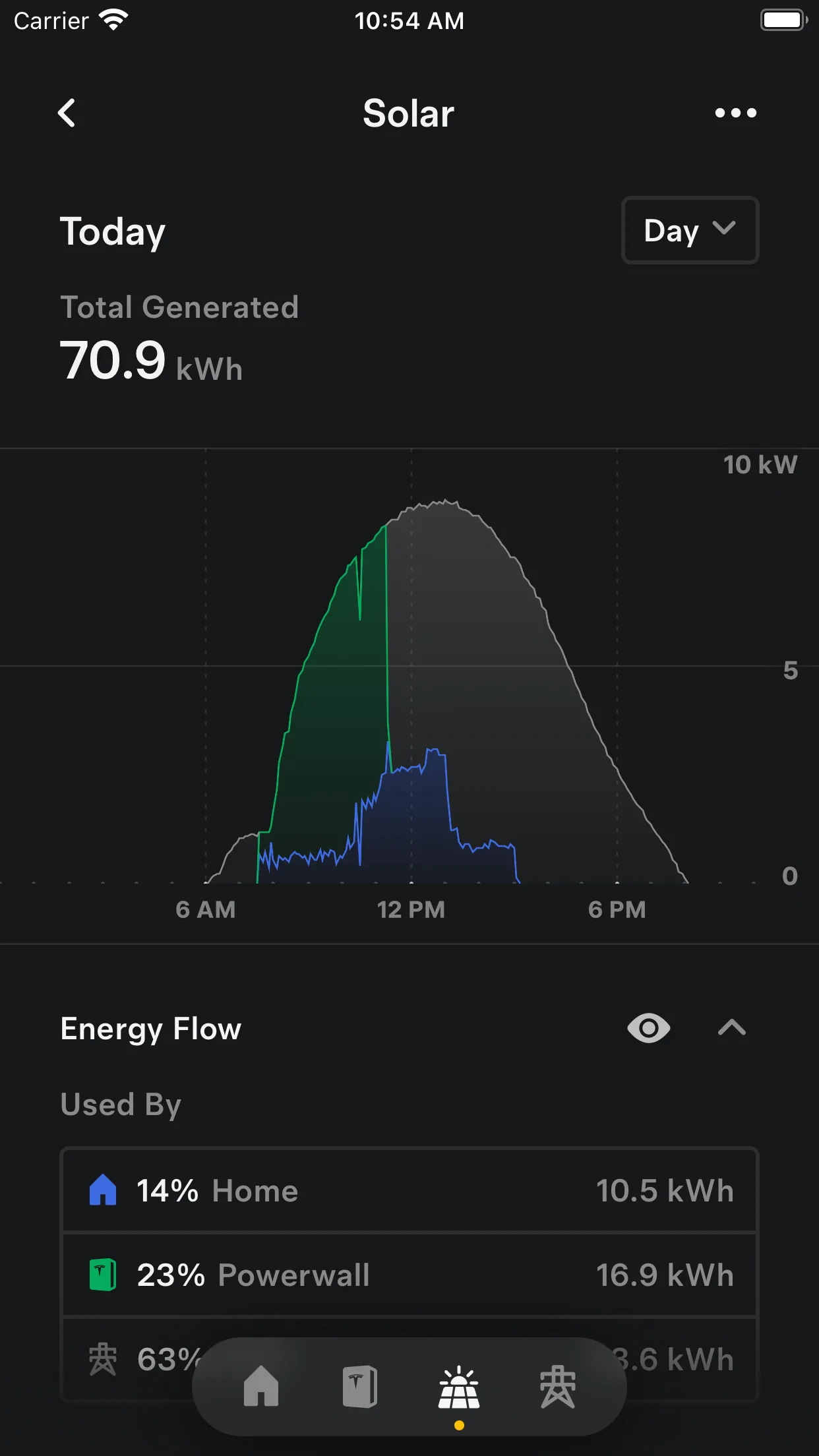 Tesla app solar screen: a filled curve of one day's generation from 6am to 6pm, above a list showing how that energy was split between home, Powerwall and grid.